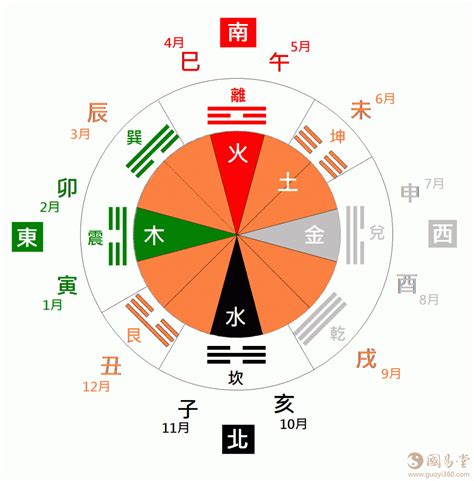 東南方 五行|【五行的方位怎麼看】五行與方位的關係 